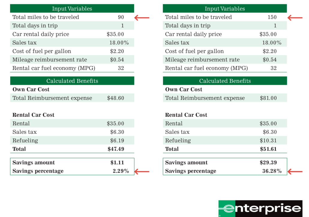 Enterprise Mileage Reimbursement Case Study