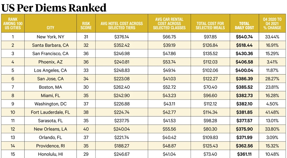 btn-corporate-travel-index-us-per-diems-ranked-2022