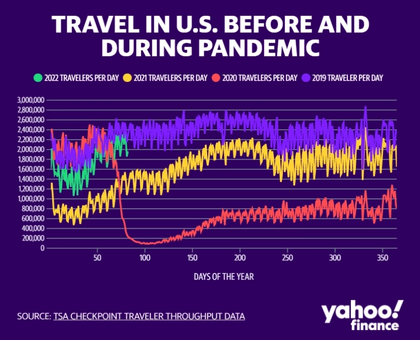 travel-in-us-before-and-during-pandemic-yahoo-finance