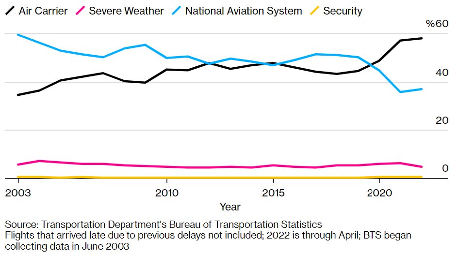 Cause of travel delays