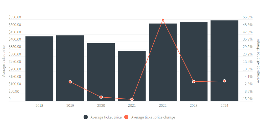 Airfare Projections