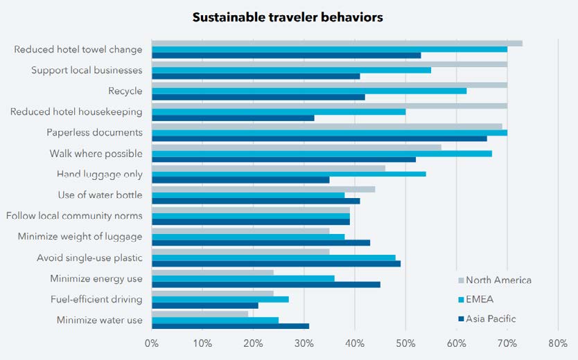 TF Sustainable Travel Behaviors