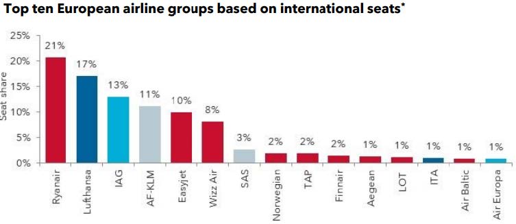 TF Top ten European airline groups based on International travel