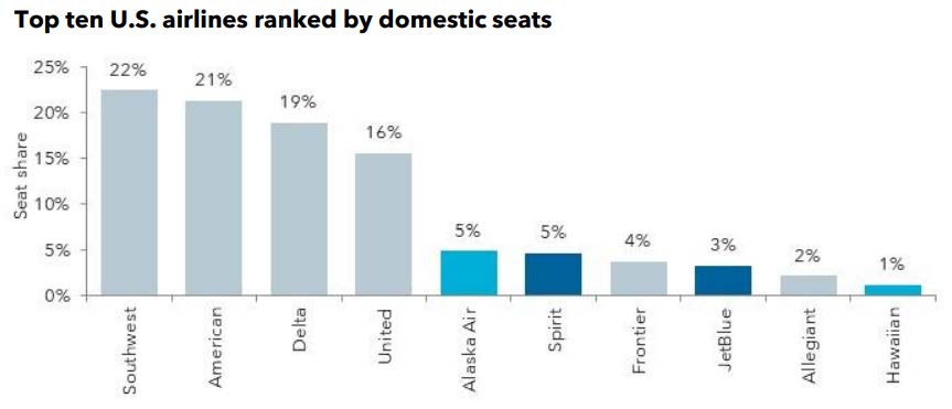 TF Top ten US Airlines ranked by domestic seats
