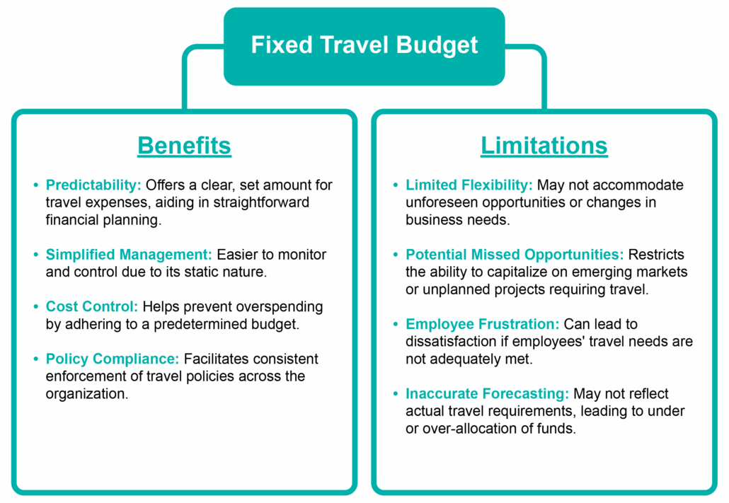 Fixed Travel Budget
