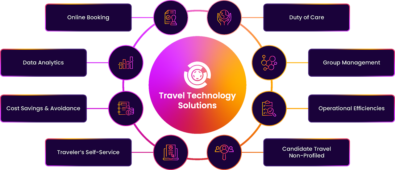 Travel Technology Assets